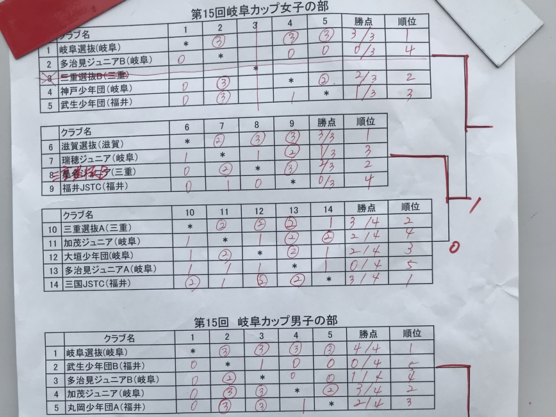 第15回 ソフトテニス岐阜カップ大会結果 女子